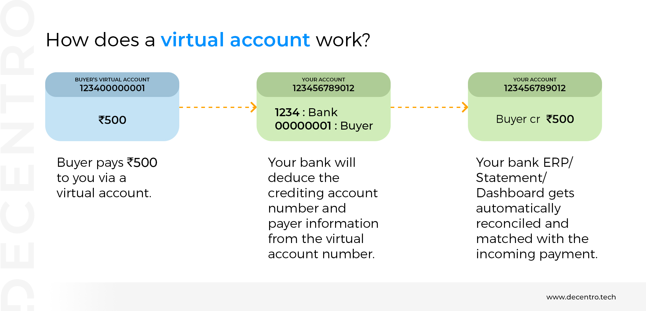 Decentro's Virtual Accounts Workflow