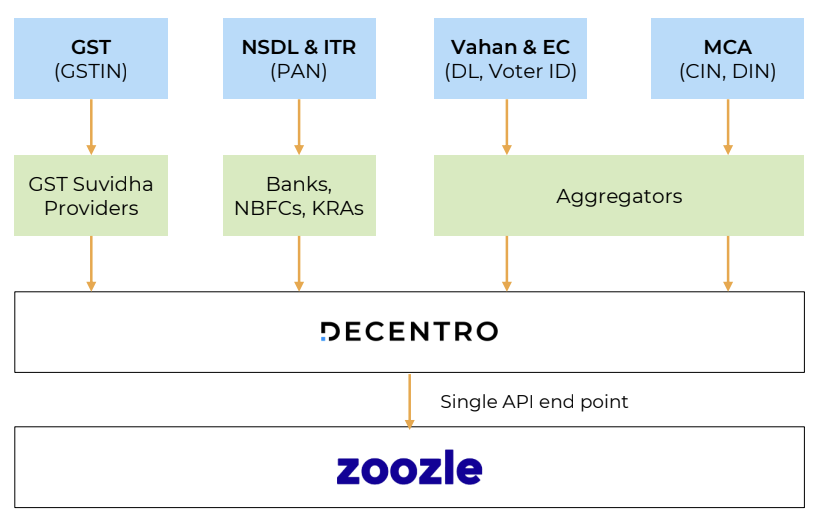 Decentro's KYC Suite