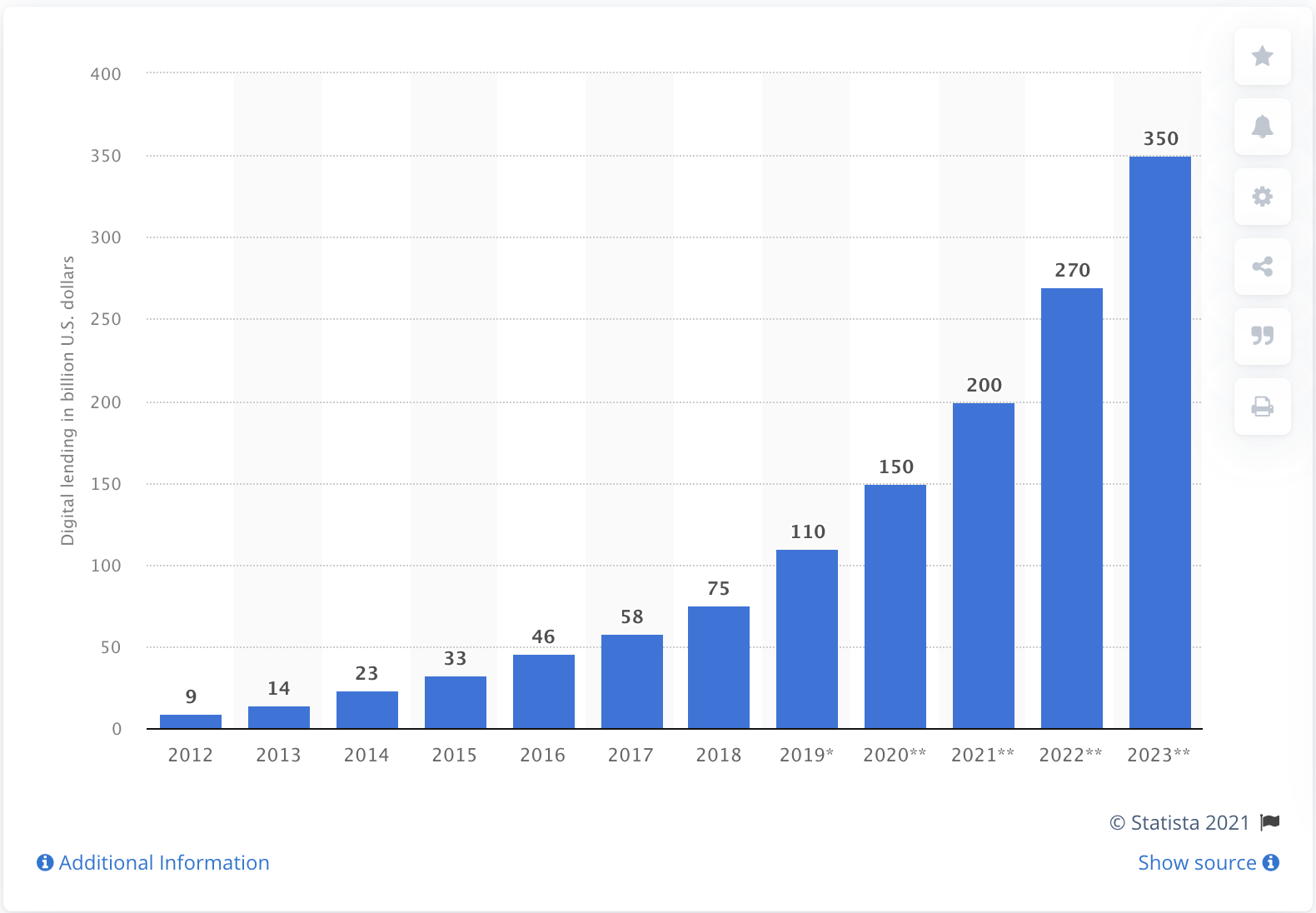 A graph by Statista that shows the growth of digital lending in India.
