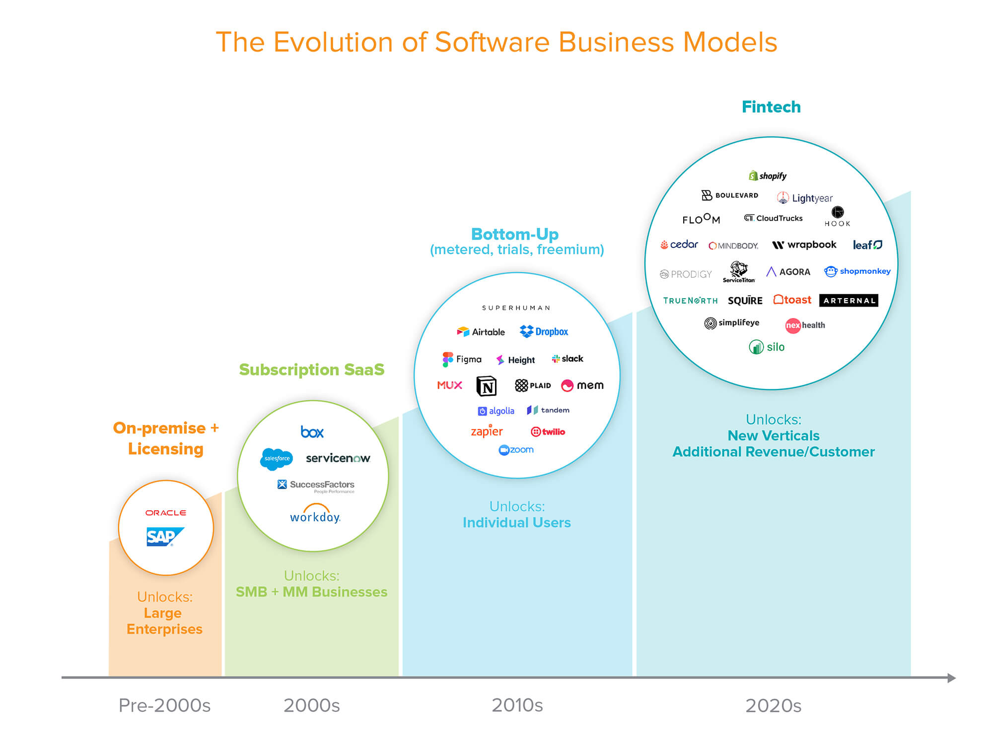 The Key Benefits of Embedded Banking by entering new markets & verticals. 