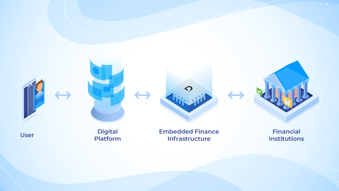 Learn What’s Embedded Finance & Banking with Decentro's 2021 guide.