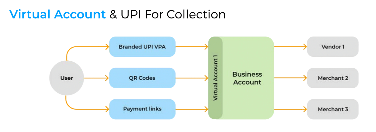 Decentro's Payments & UPI for instant collections.