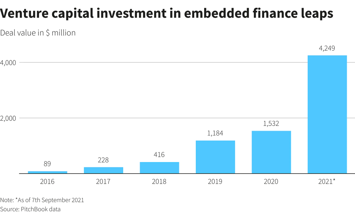 A graph showing fintech trends in embedded finance by PitchBook Data.
