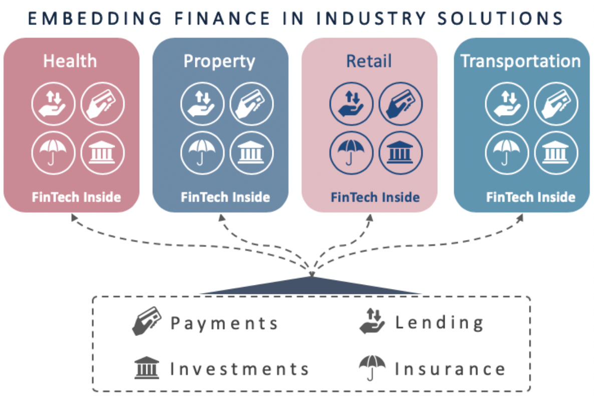 An infographic showing how embedded finance has impacted different verticals.