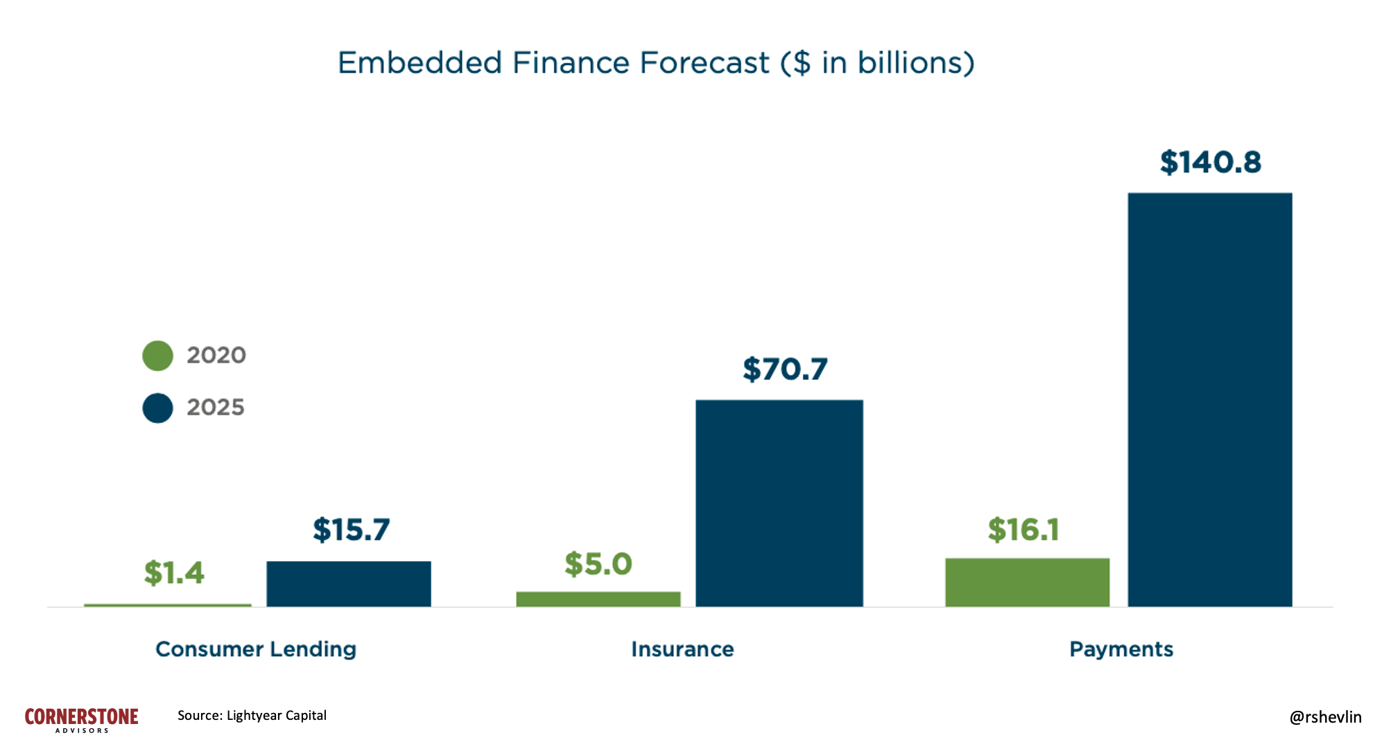 A graph showing the growth potential of embedded finance.