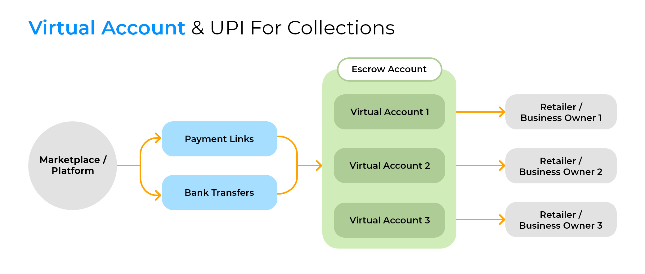 A workflow that shows how escrow bank accounts work for a marketplace. 