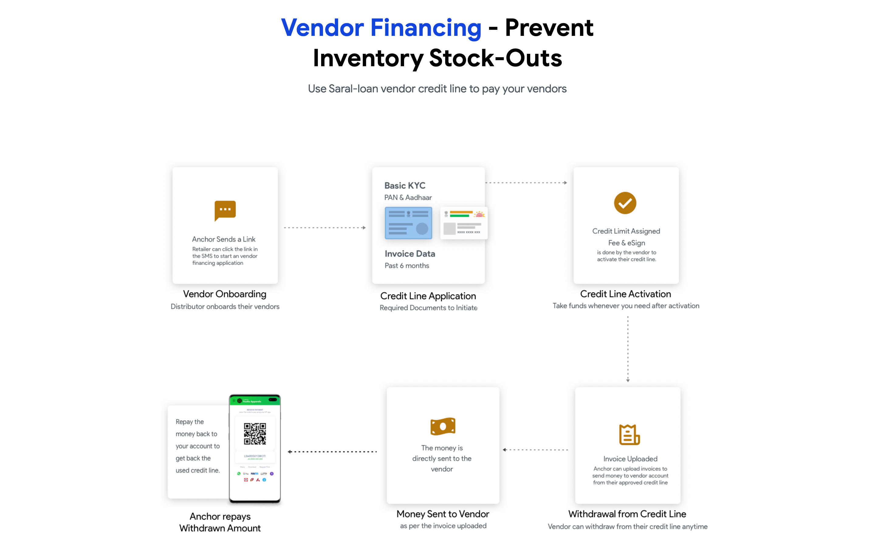 A flow chart that shows Saraloan offers Vendor Financing service to MSMEs.