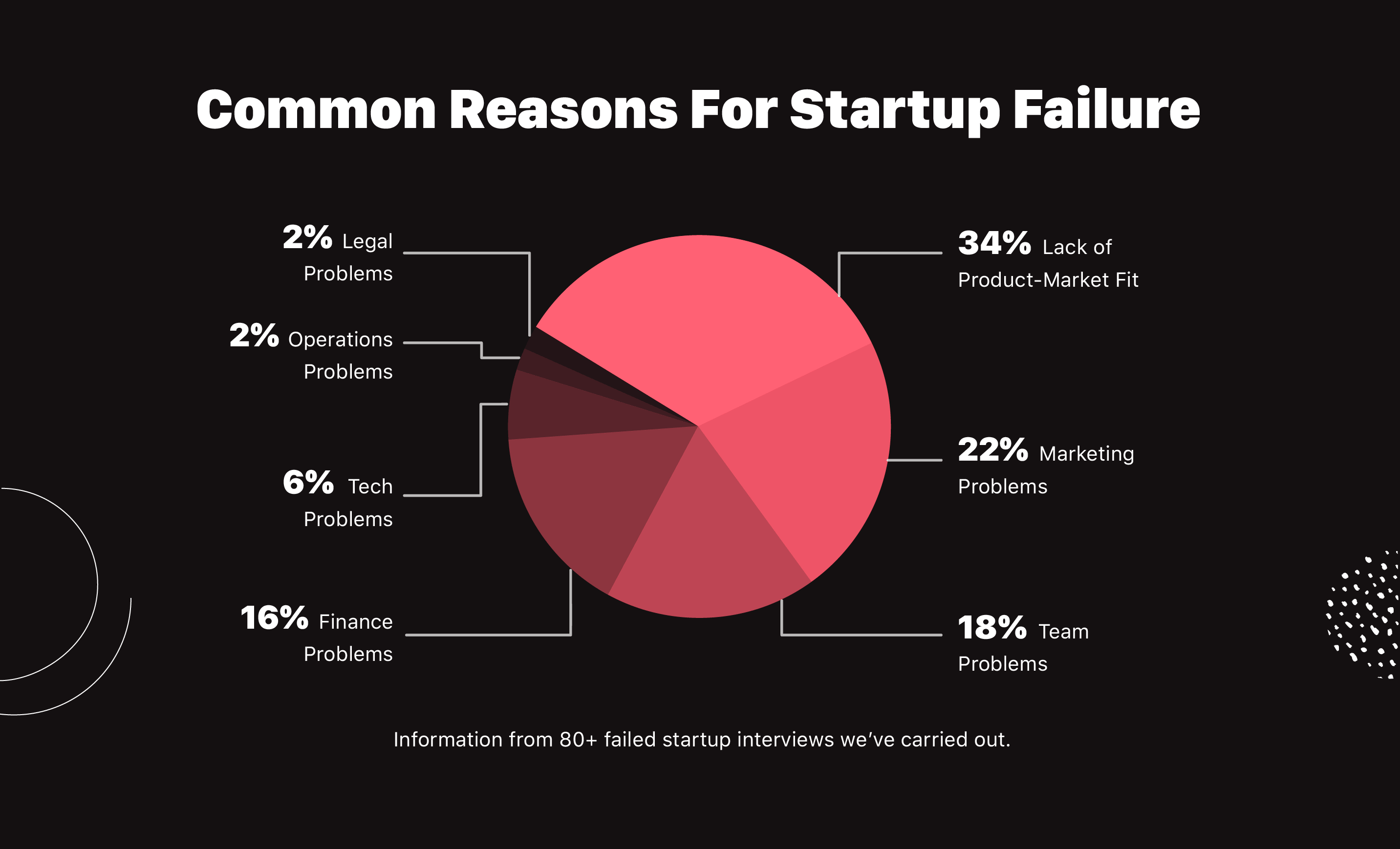 A chart by Failory on why companies fail.
