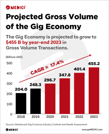 A graph on the growth of gig economy.