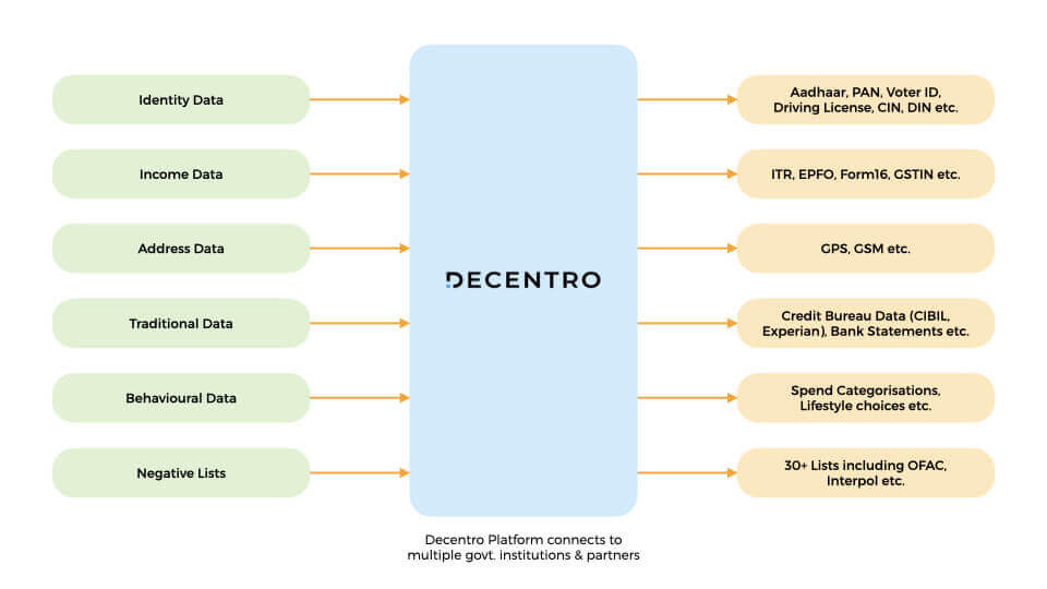 A workflow showing KYC APIs for gig platforms.