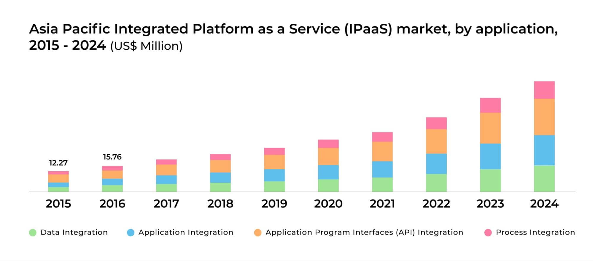 A graph by MillionInsights that shows the growth of iPaaS in APAC.