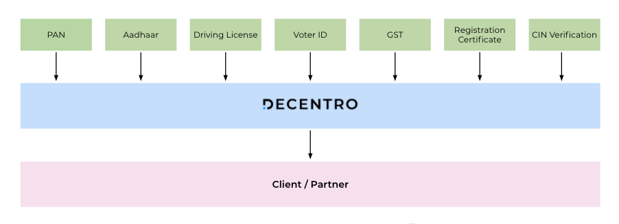 Decentro’s API Module For KYC