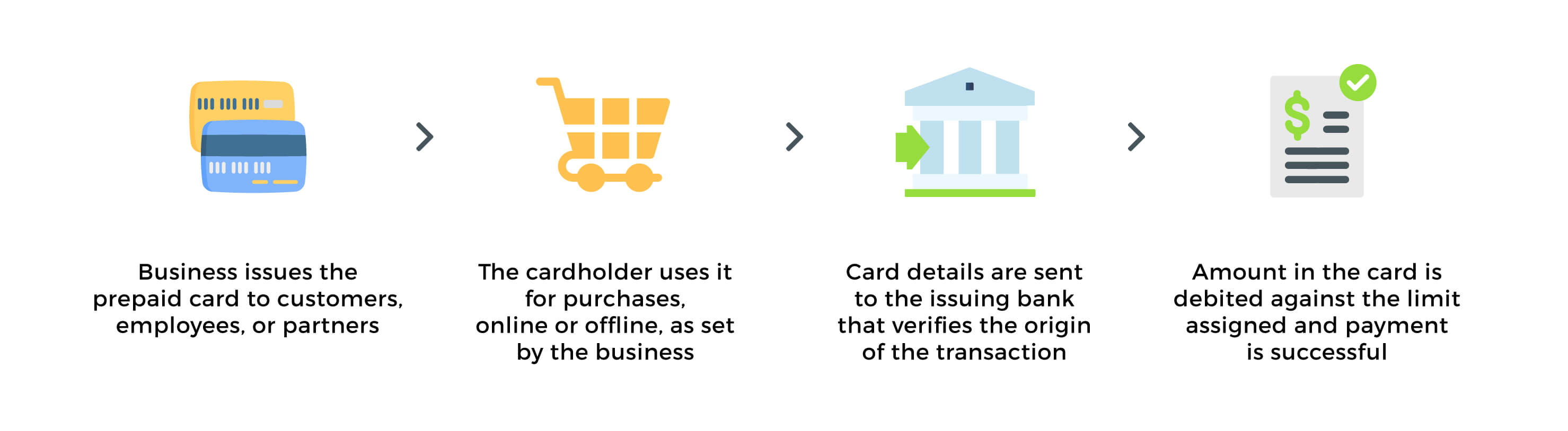A workflow showing how prepaid cards work. 
