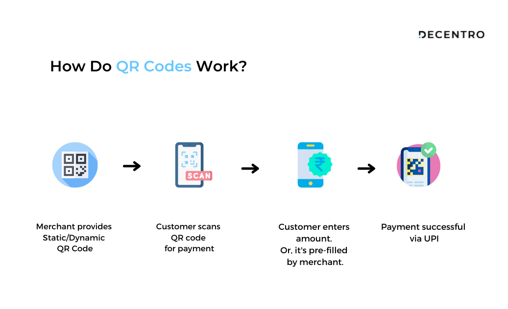 A workflow showing how QR code payments work.