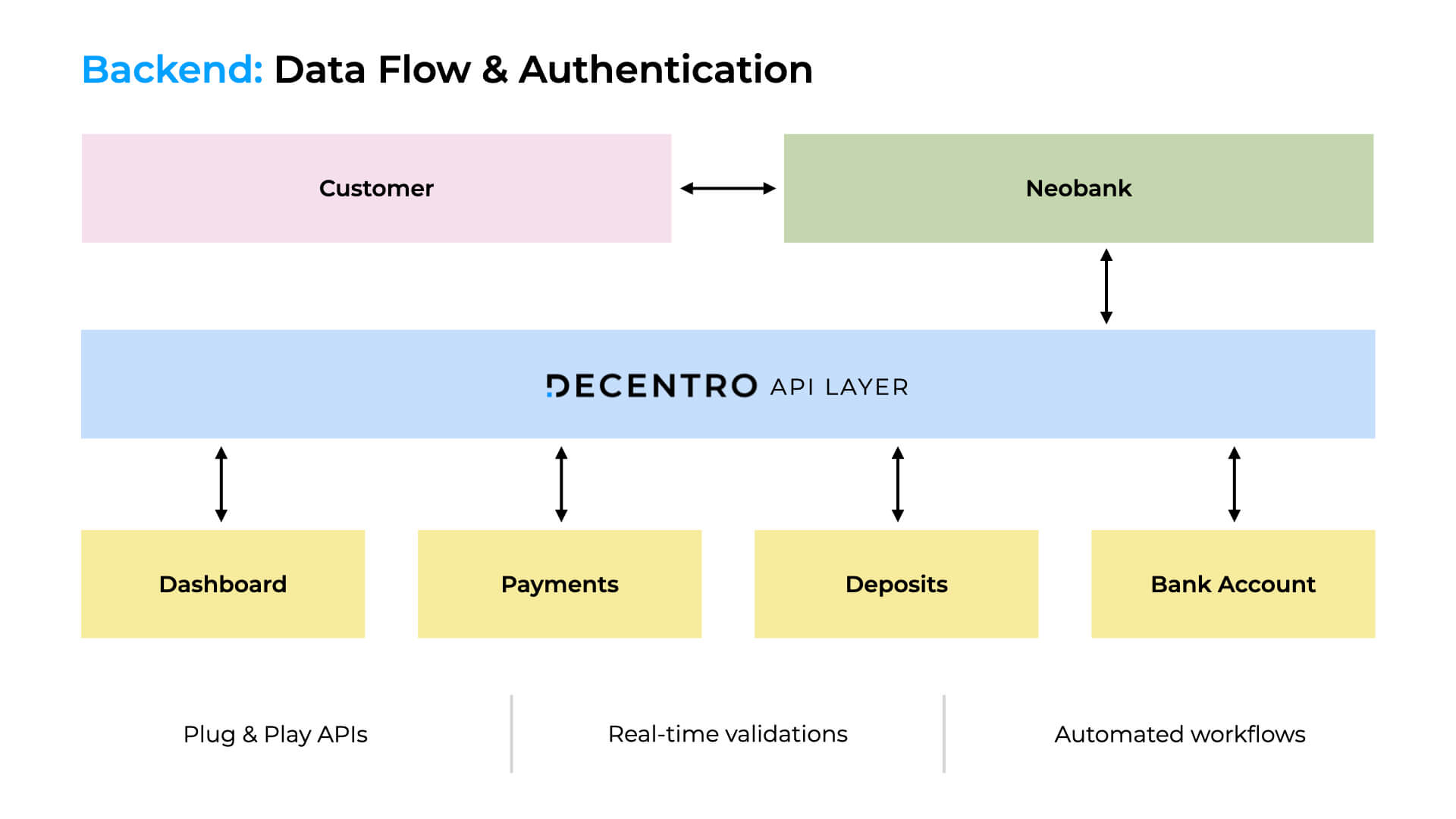 A workflow on how savings account works with Decentro's APIs.