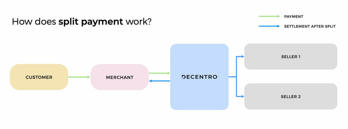 A workflow that shows how split payments work. 