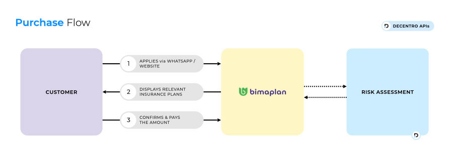A workflow showing how Bimaplan works.