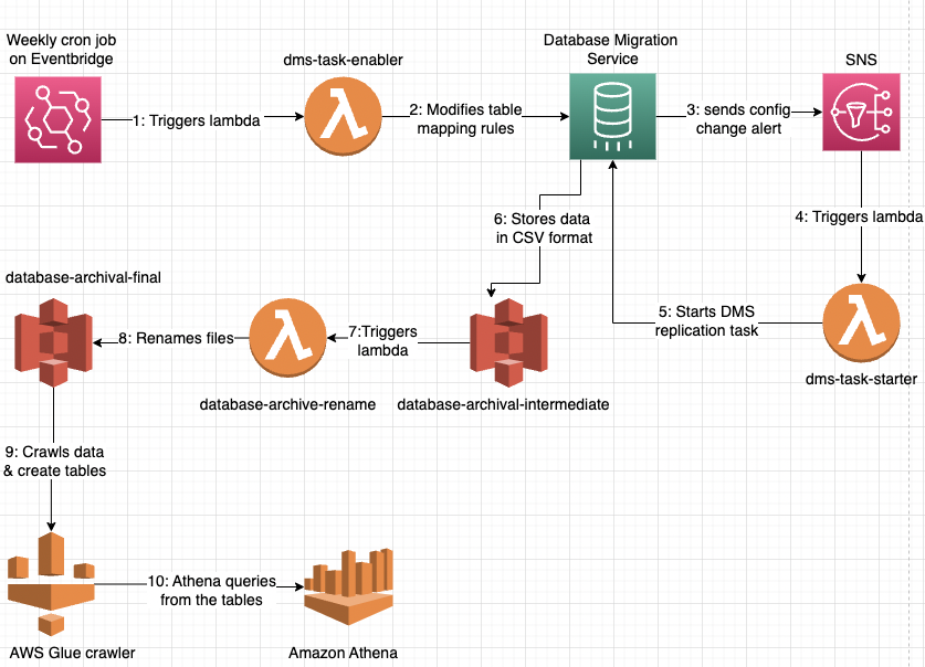 Decentro's workflow for DMS data archival