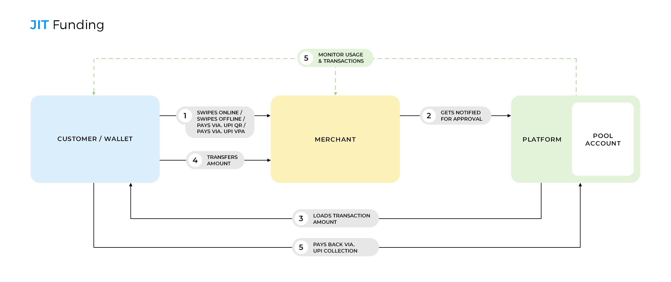 A workflow showing how prepaid cards work with just-in-time or JIT funding. 