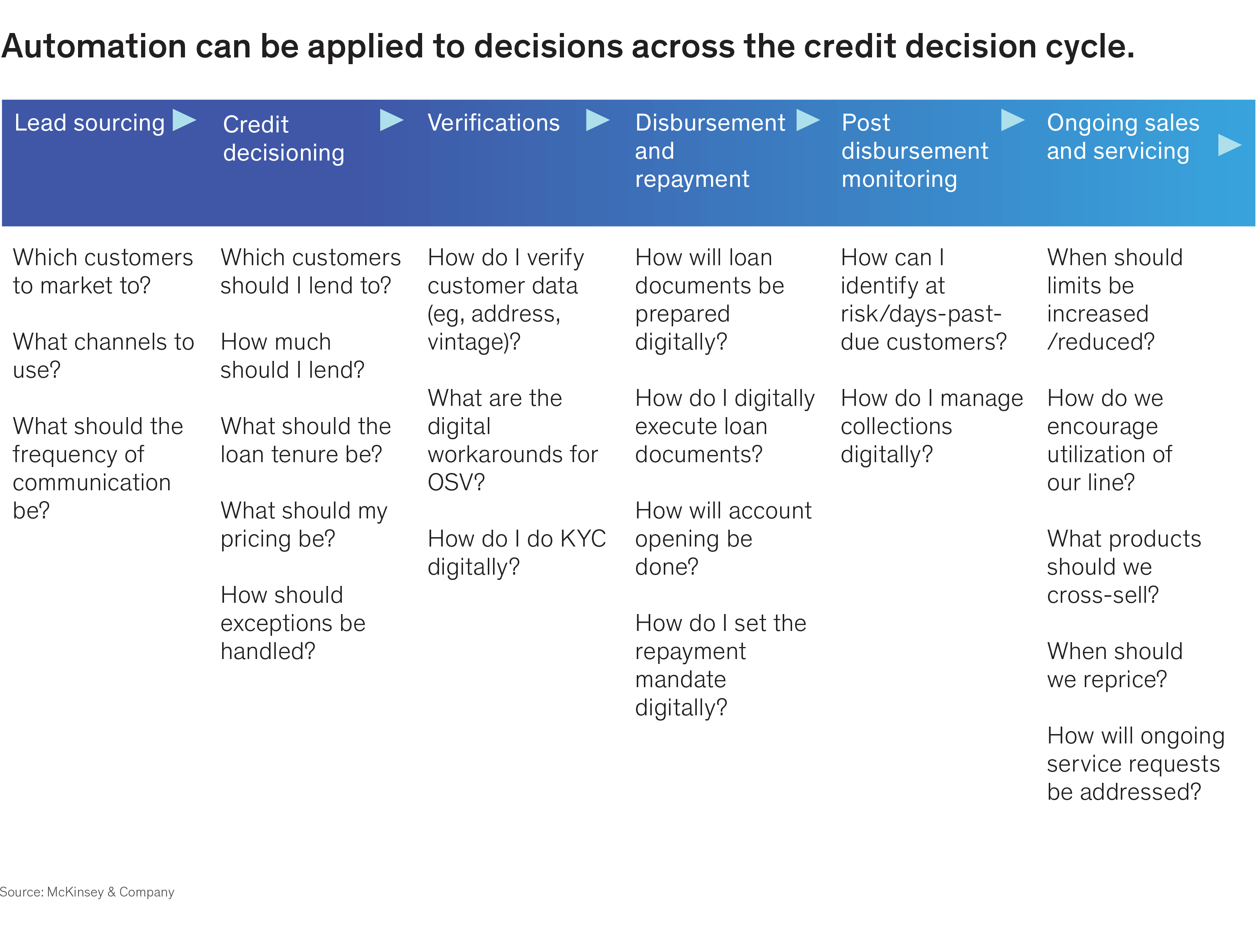 Automation for credit line