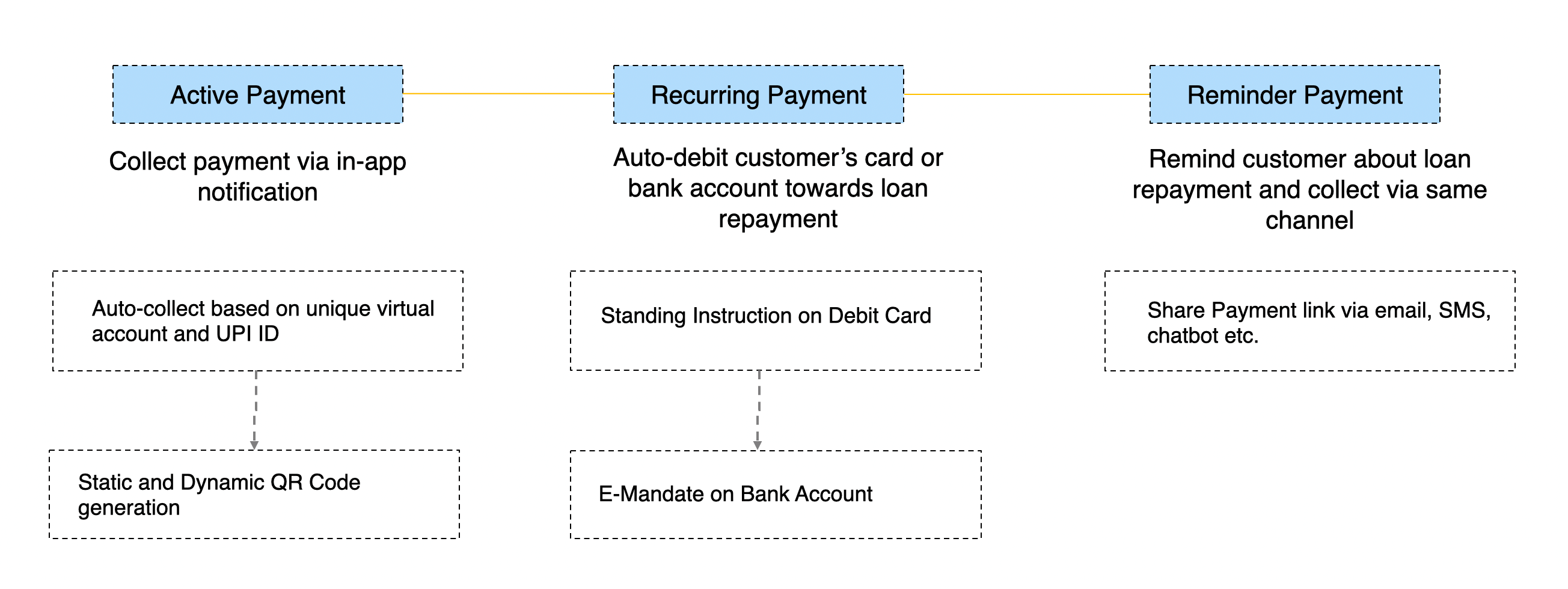 NBFCs can make payment collections instant with Decentro's APIs.