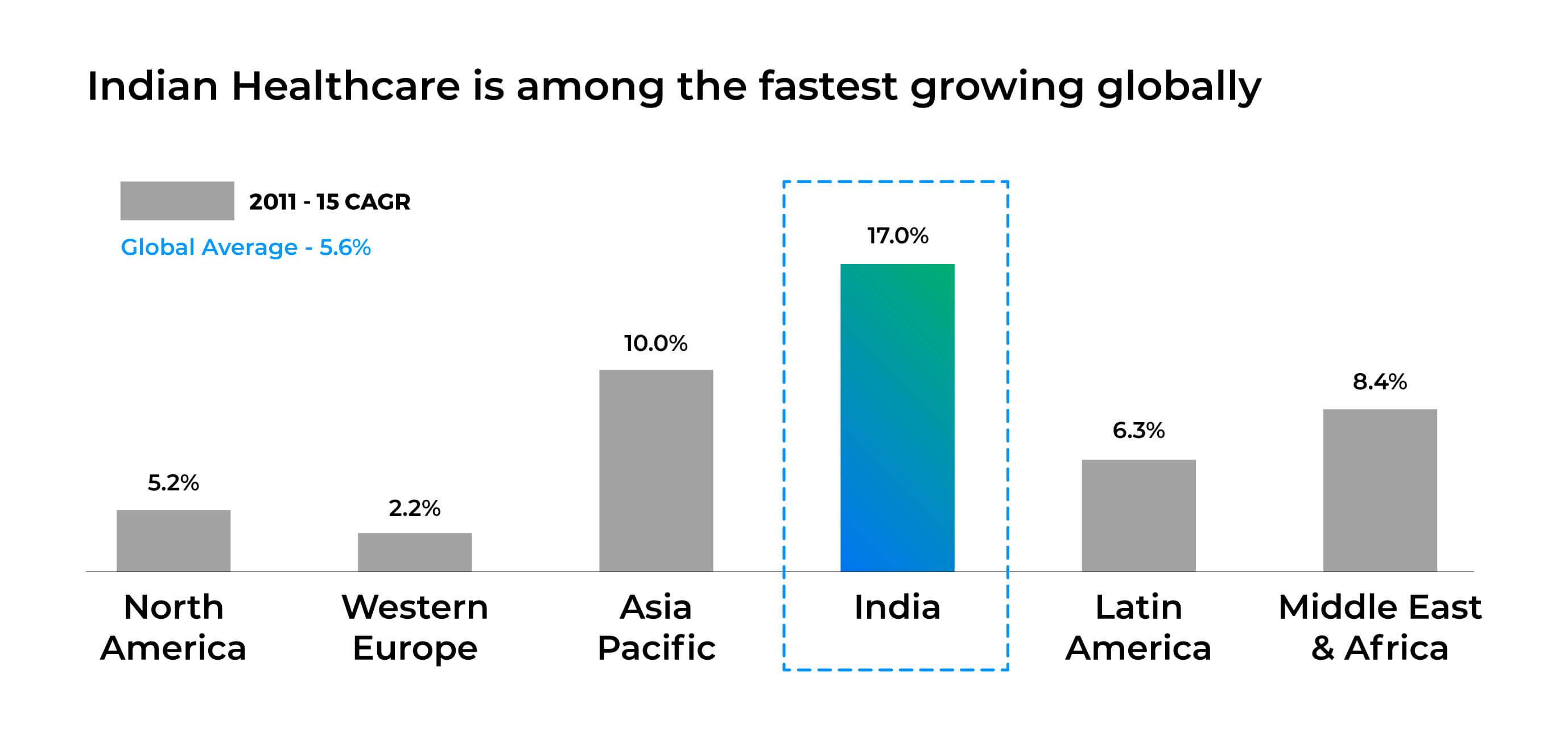 A graph that shows the growth of healthcare globally by Medicalfair India.