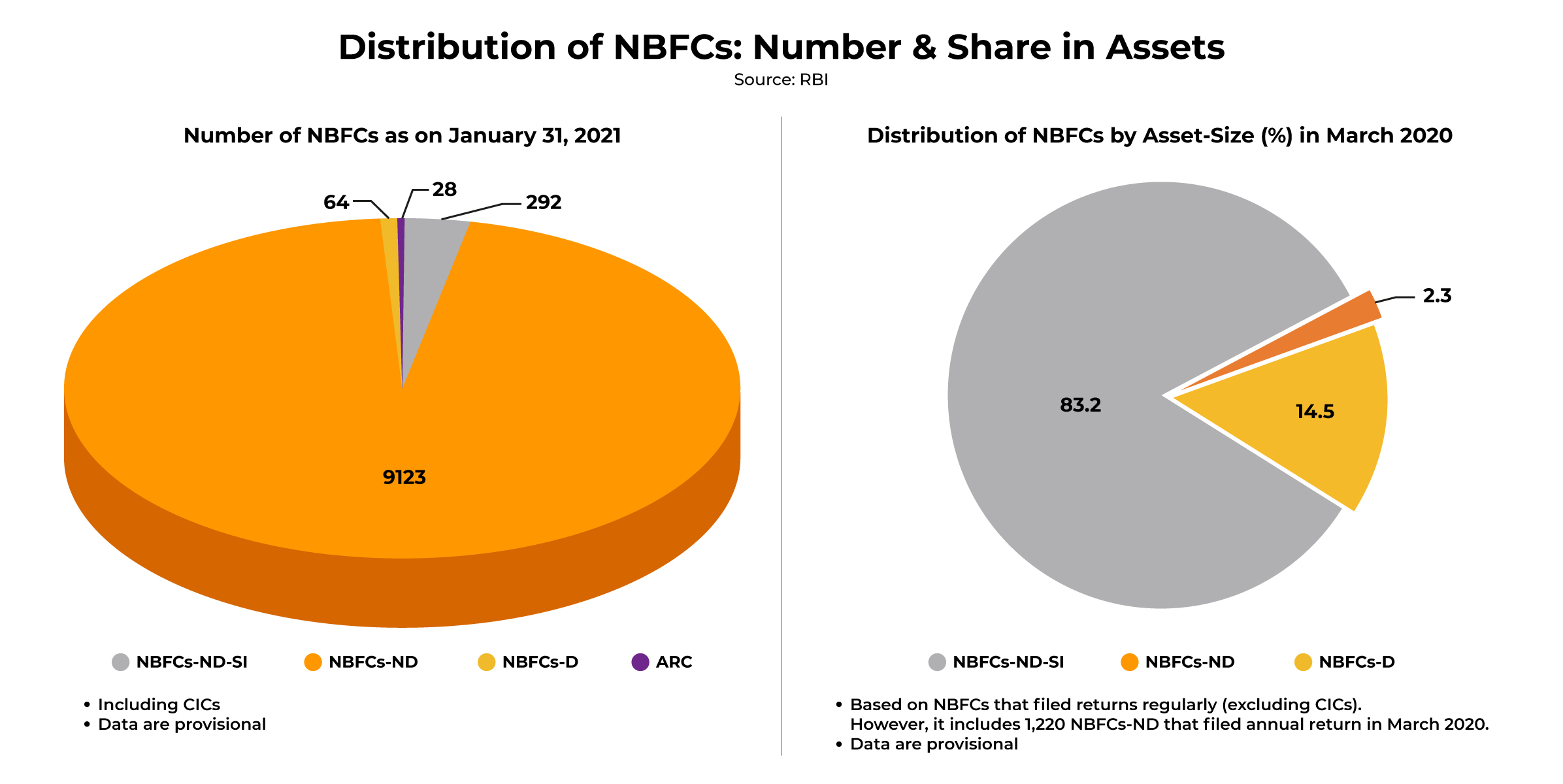 A report by RBI showing the growth & distribution of NBFCs in India for 2021.