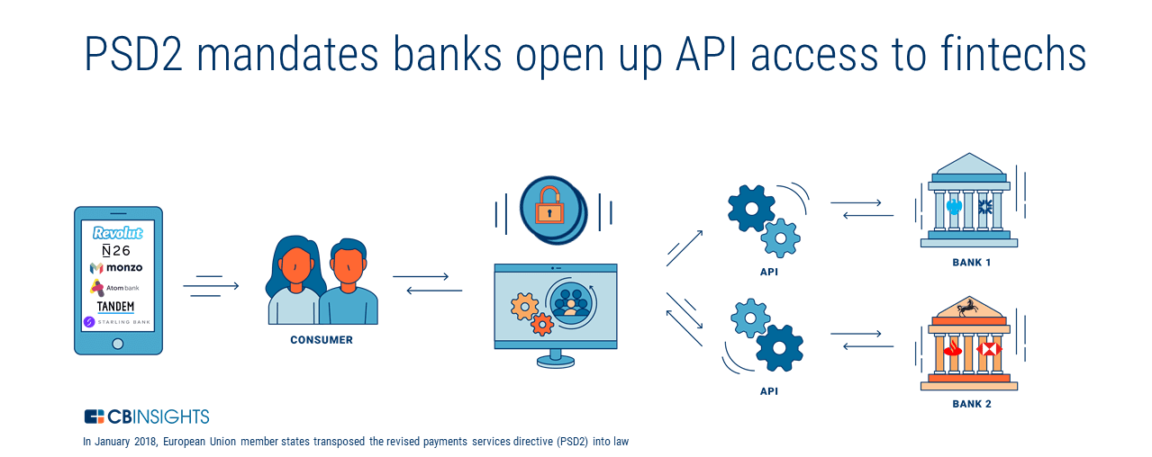 Псд 2. Рисунки цифровой open Banking. Open Banking API. Что такое API банка. Open Banking API картинка.