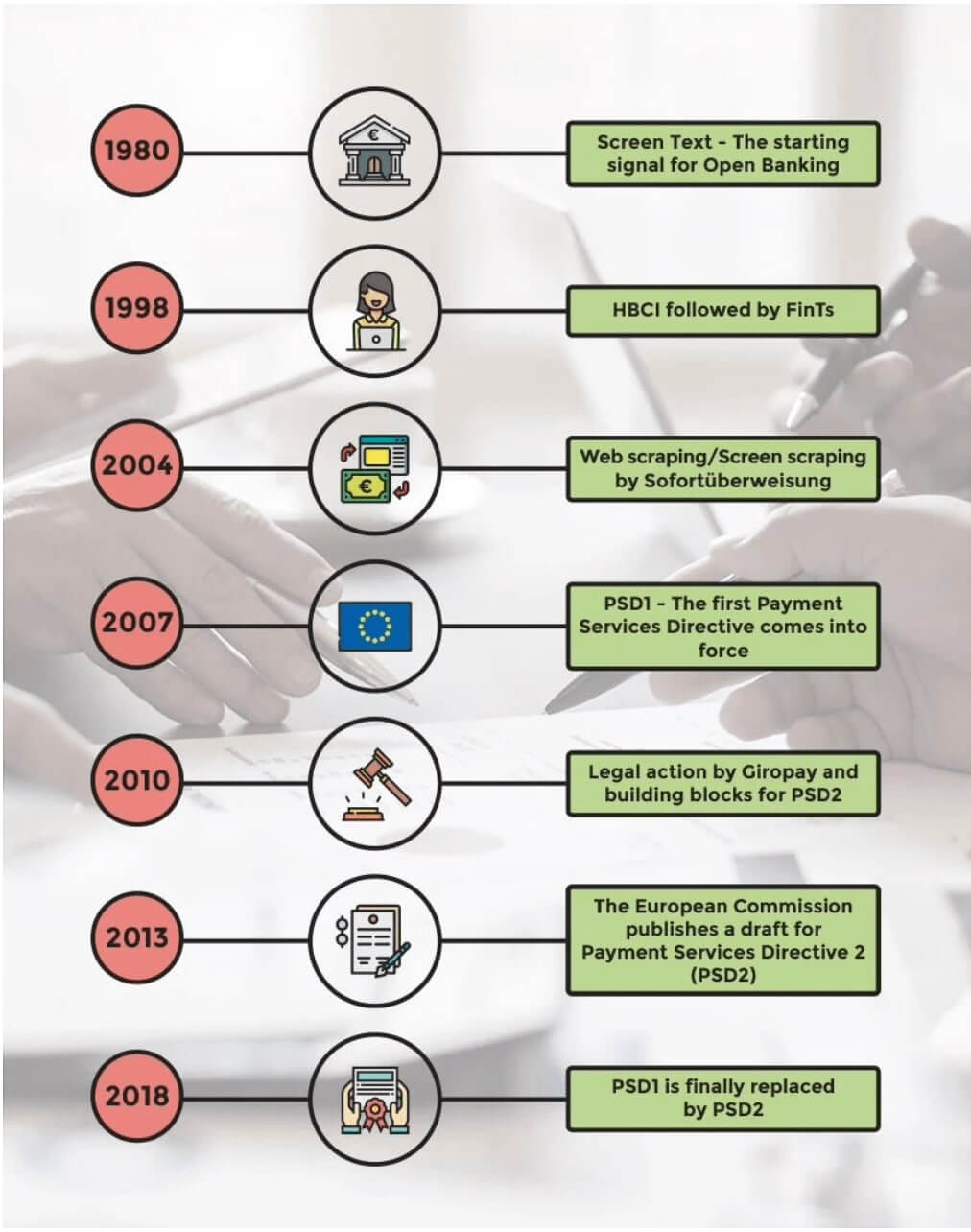 A history of Open Banking