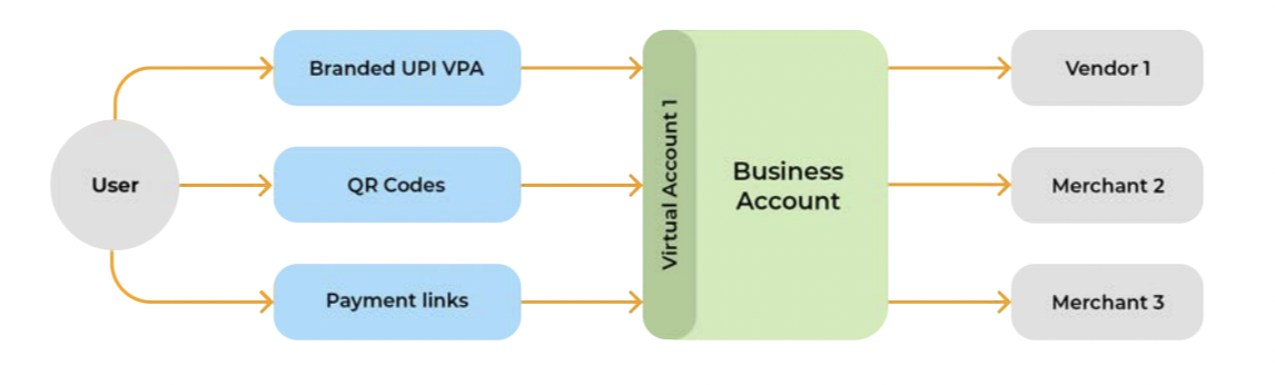 Virtual Account Flow via Decentro