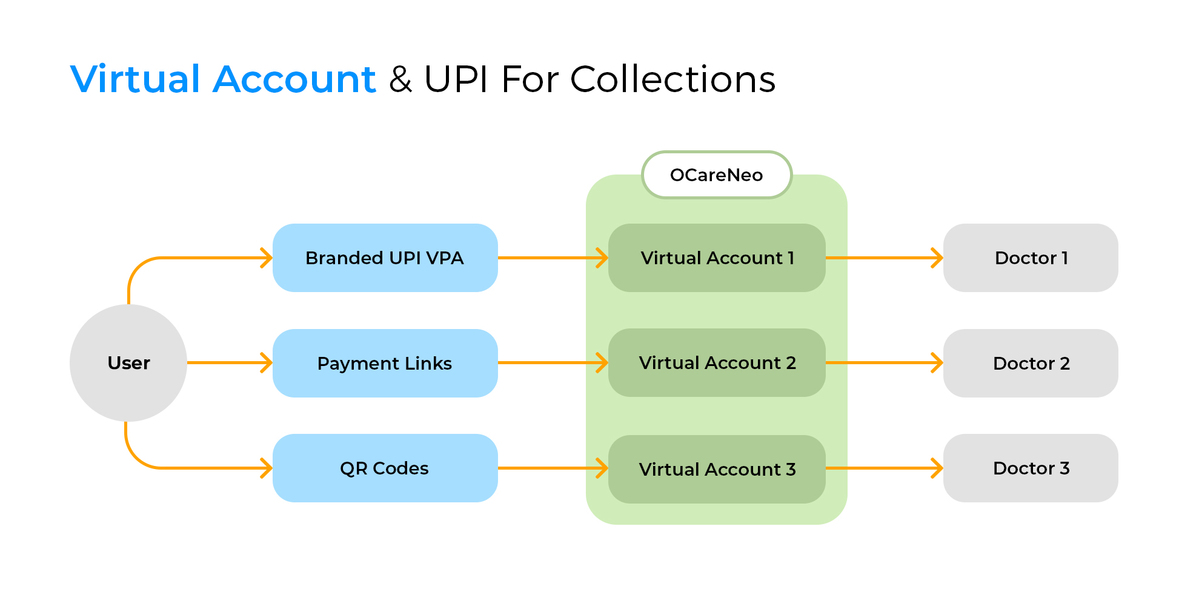 Decentro's workflow for VA and UPI collection