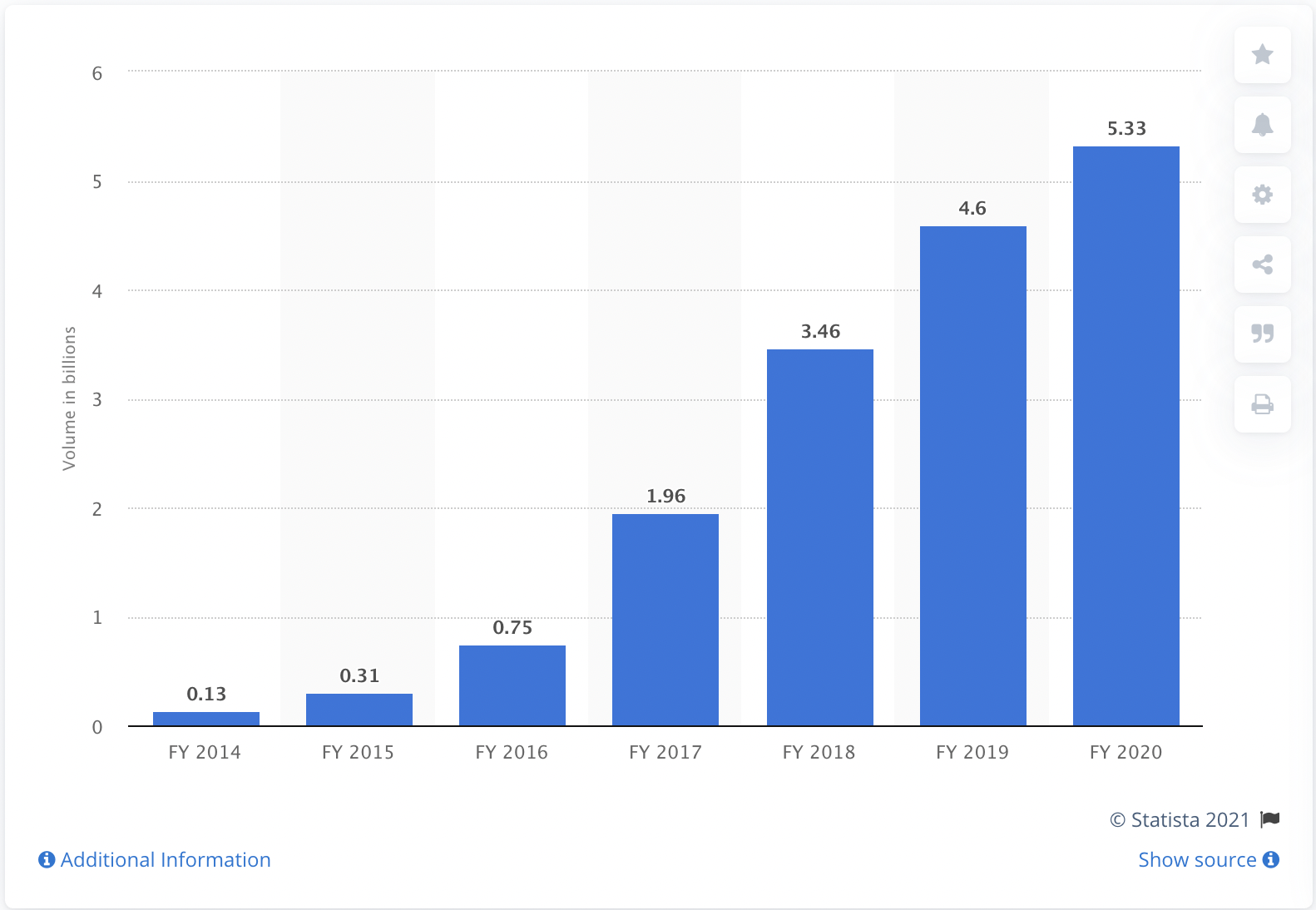 A chart showing the PPI transaction volume in India in 2020 by Statista.