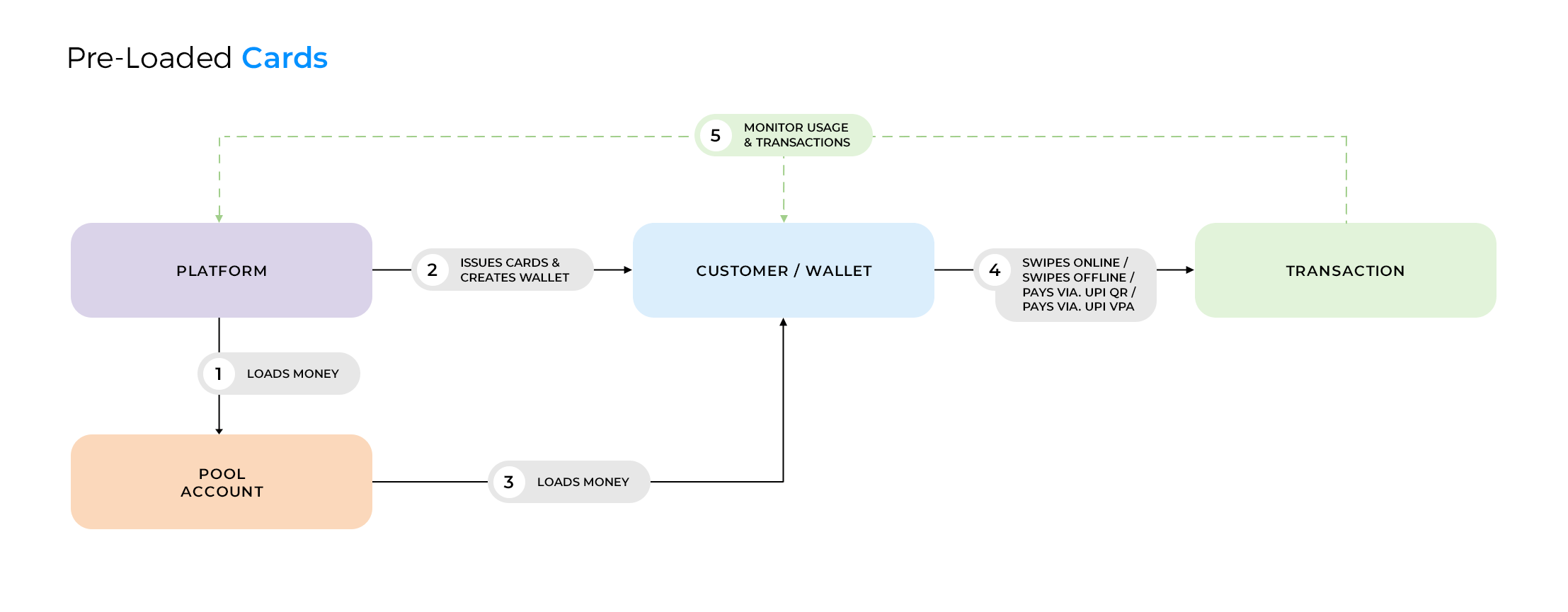 A workflow describing how pre-loaded prepaid cards function. 