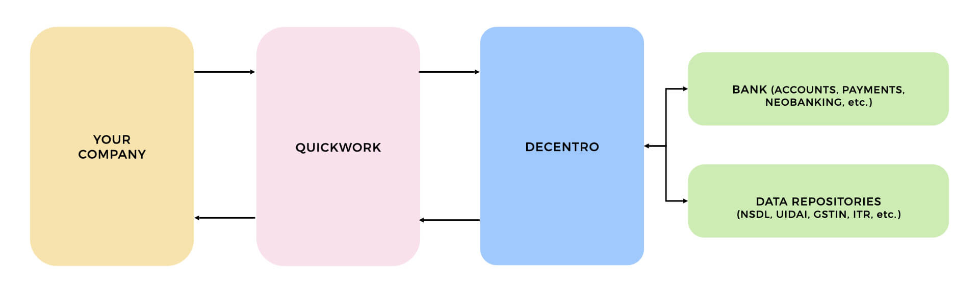 A workflow showing the Quickwork-Decentro integration.