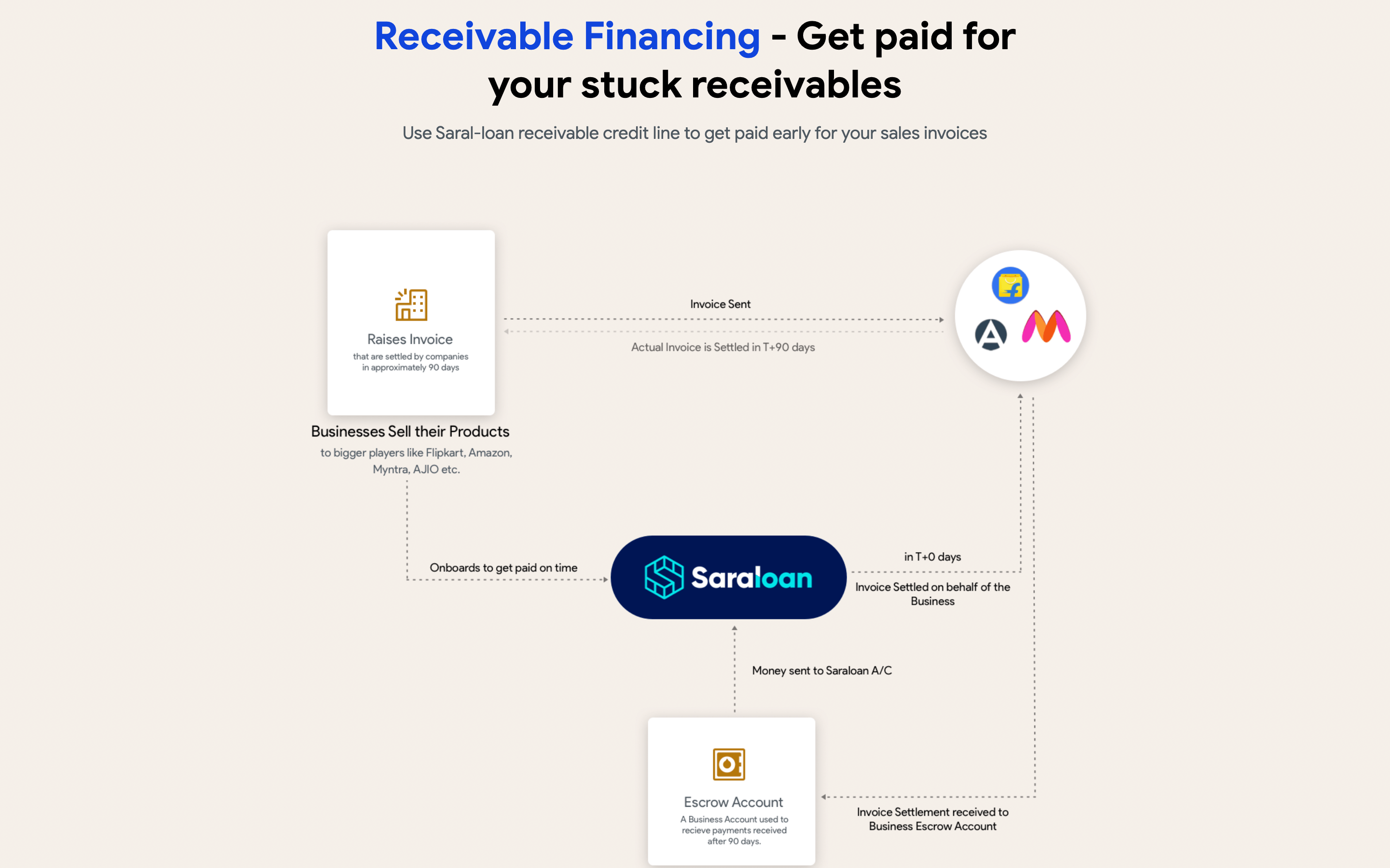 A flow chart that shows Saraloan offers Receivable Financing service to MSMEs.