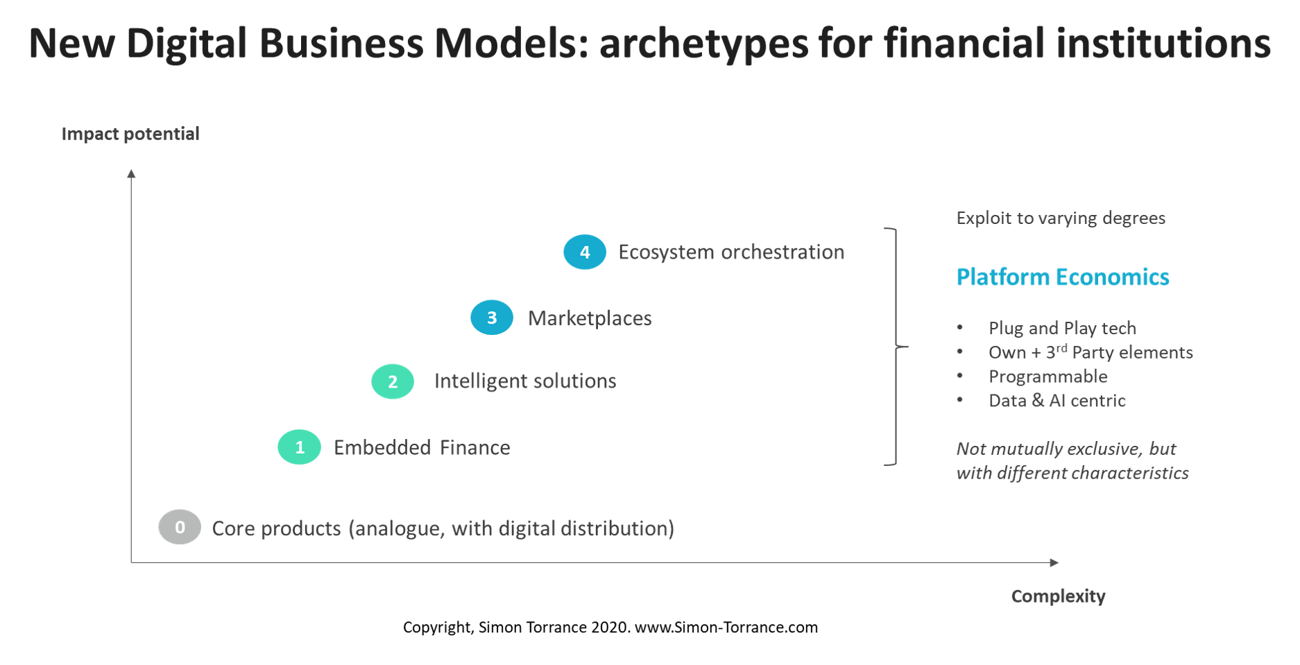 New digital business models for financial institutions.