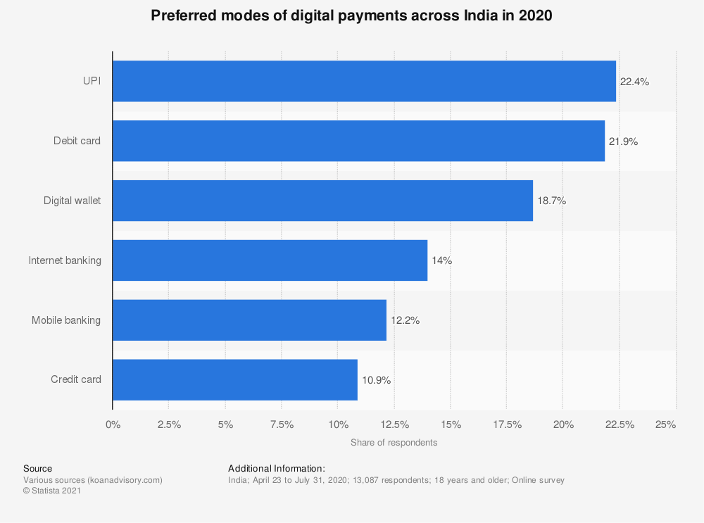 A graph by Statista that shows the preferred digital methods of payment in 2020.