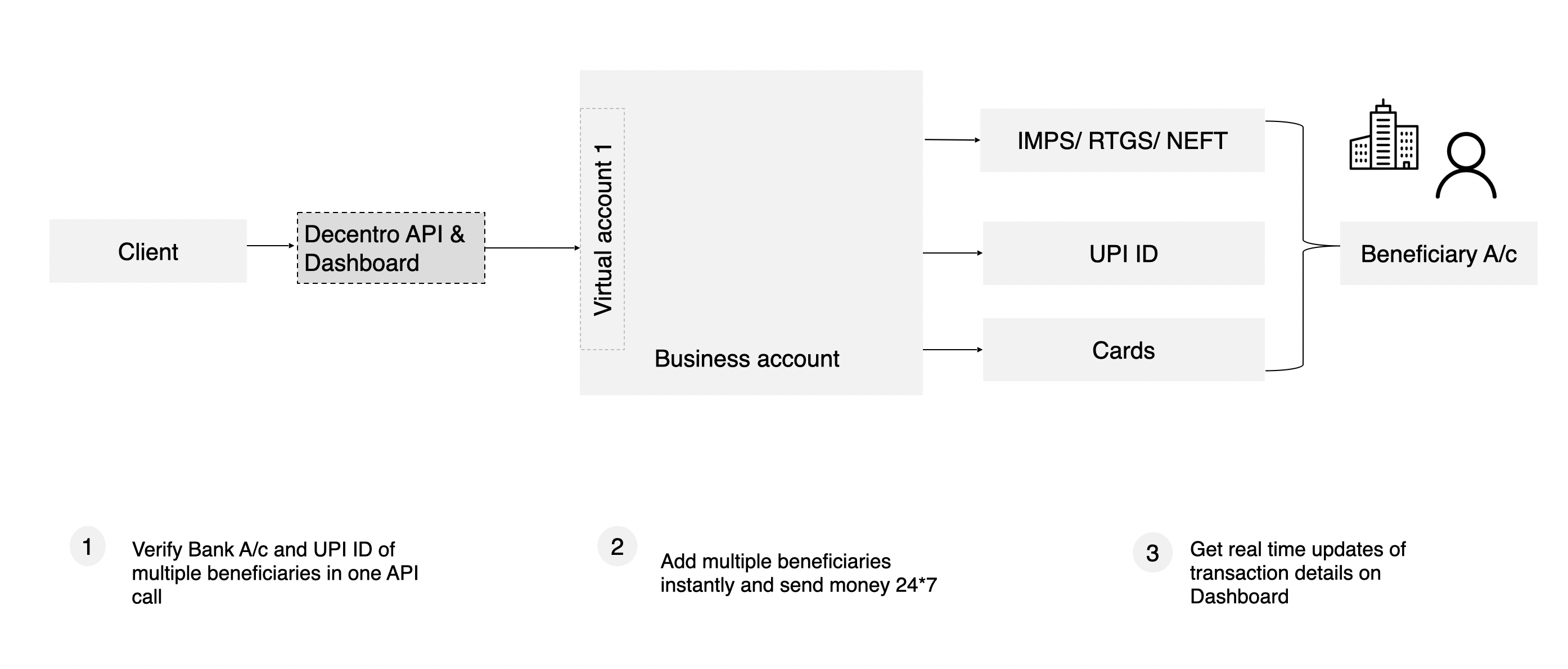 NBFCs can streamline disbursals & automate payouts using Decentro's APIs.