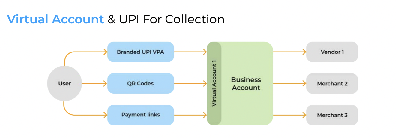 Workflow explaning how Decentro's UPI Payments module work using virtual accounts.