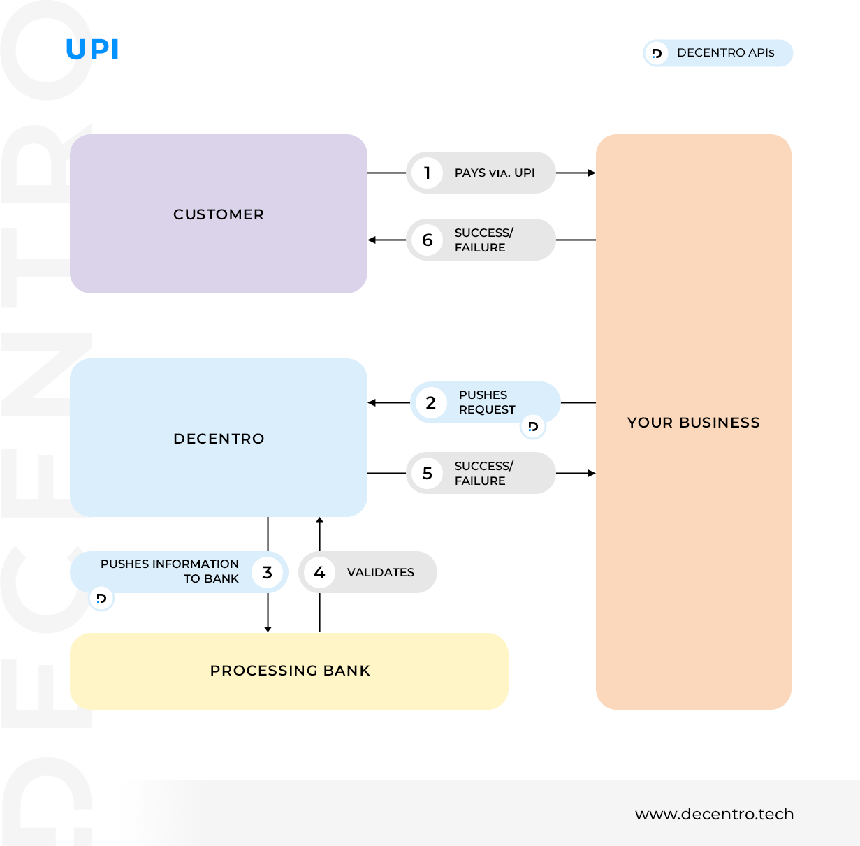 Decentro's UPI Workflow
