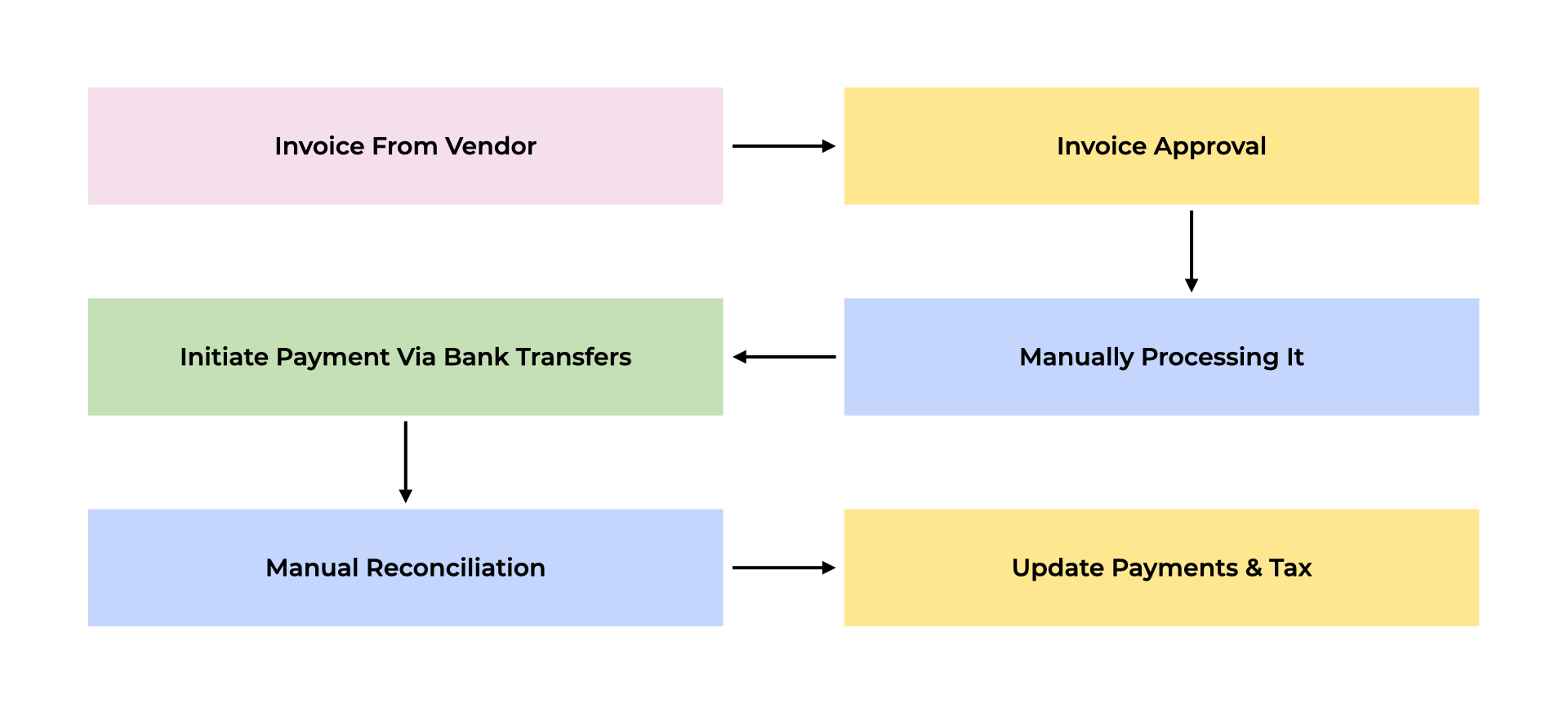 Manually processing vendor payments