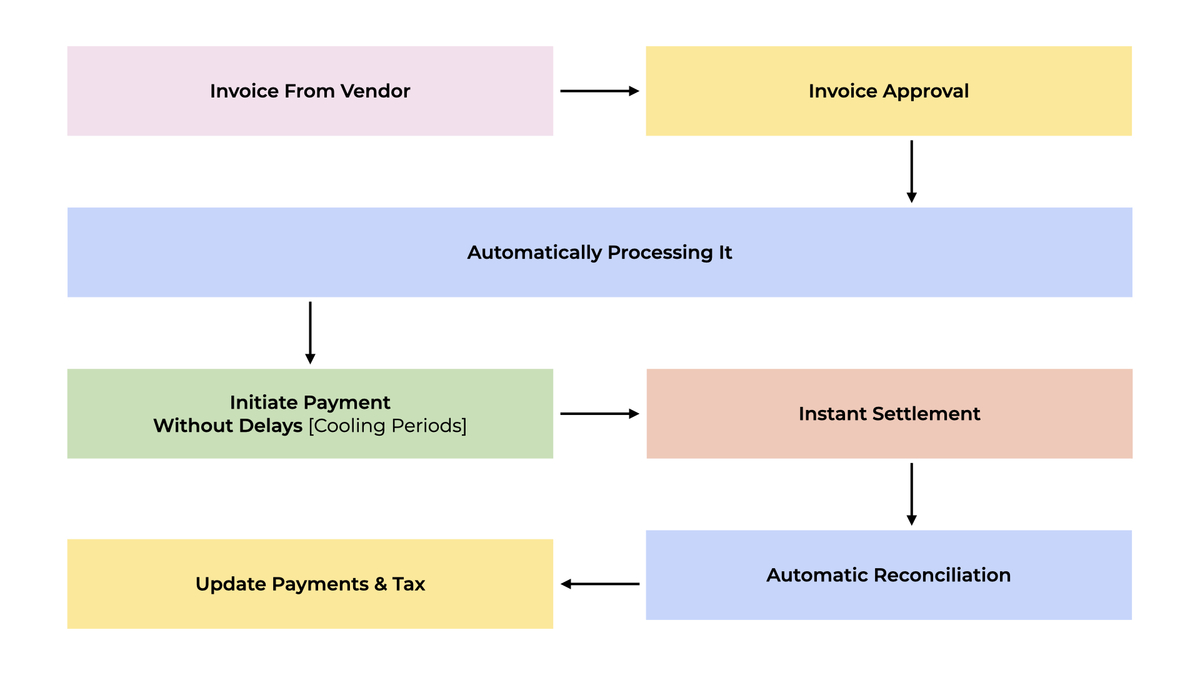 Vendor Payments via Decentro