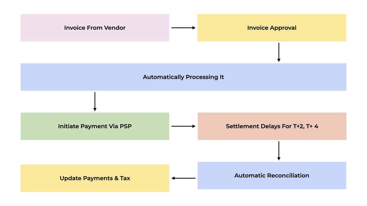 Vendor payments via PSP