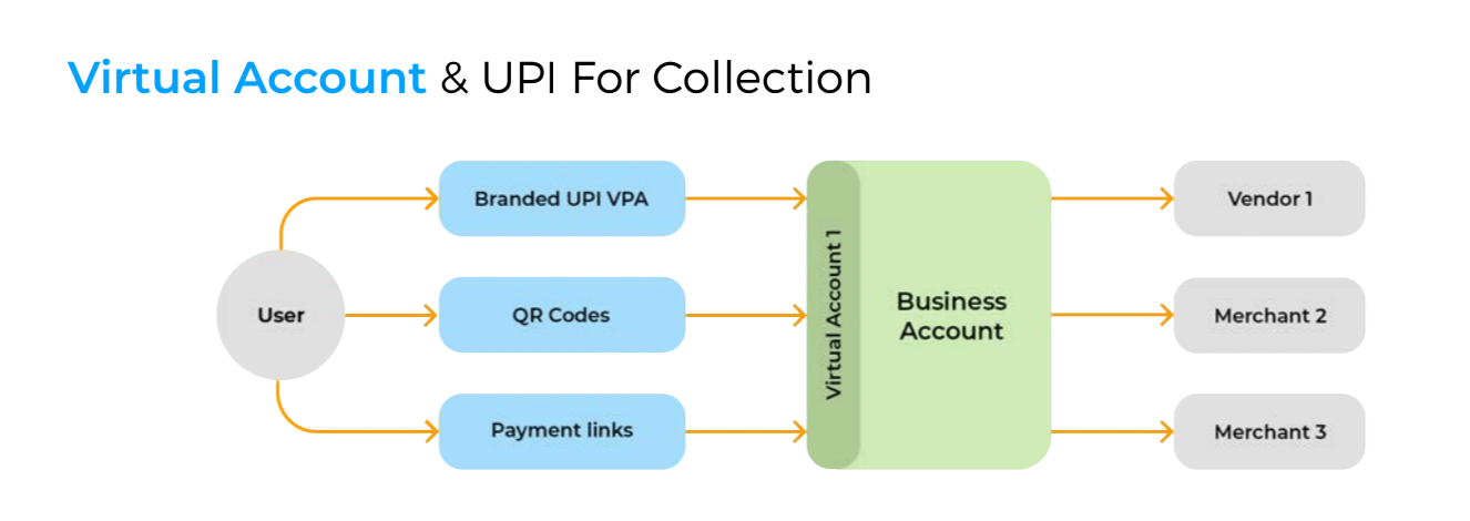 A workflow showing real-time B2B payment reconciliation using Decentro's virtual accounts.