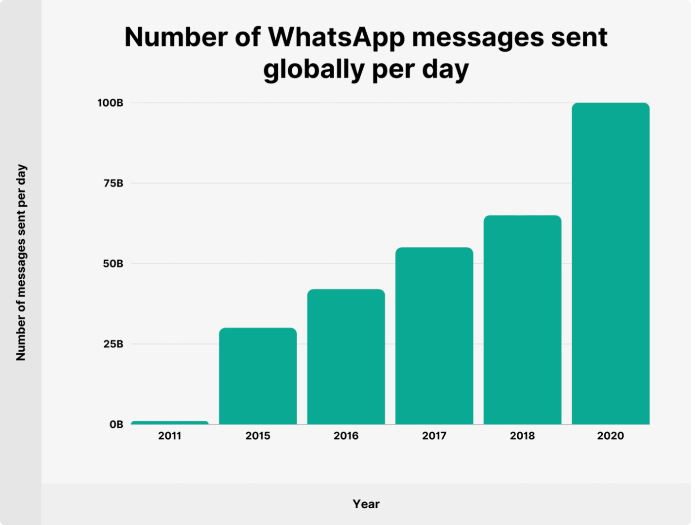 A graph by Backlinko showing growth of WhatsApp.