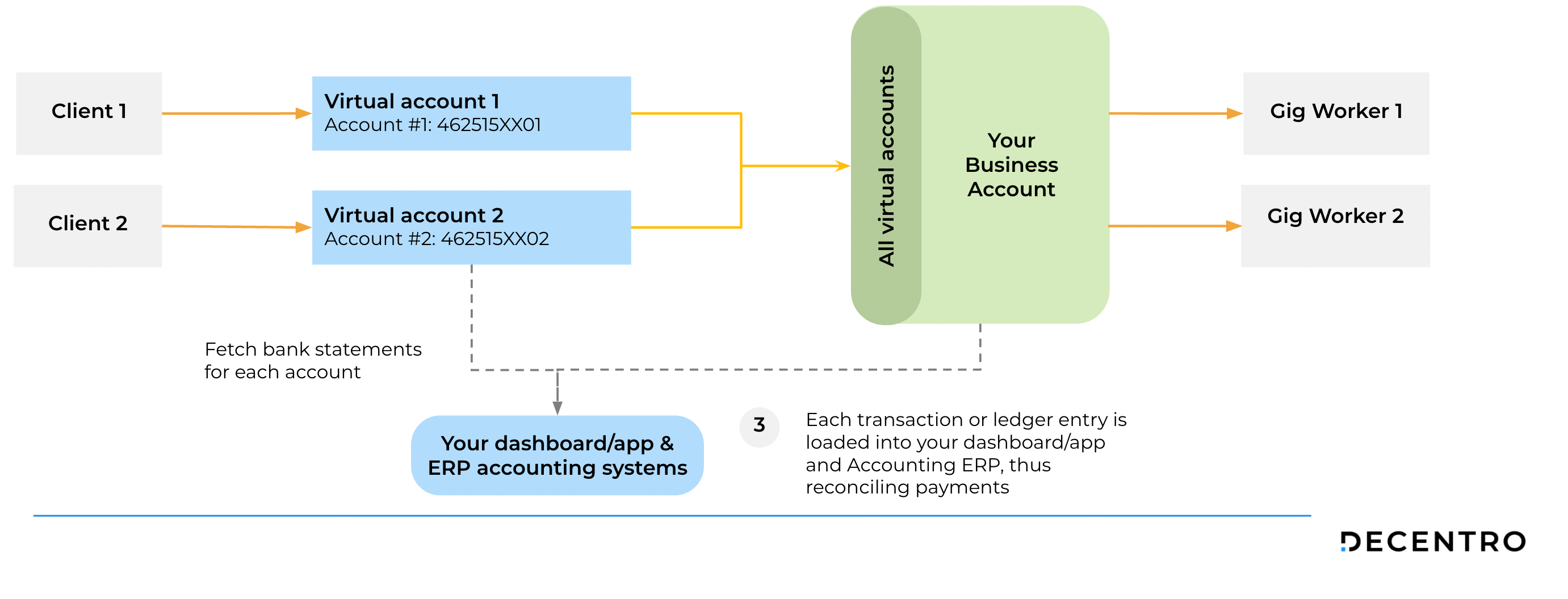 How Decentro Empowered Workflexi with virtual accounts and instant settlements.