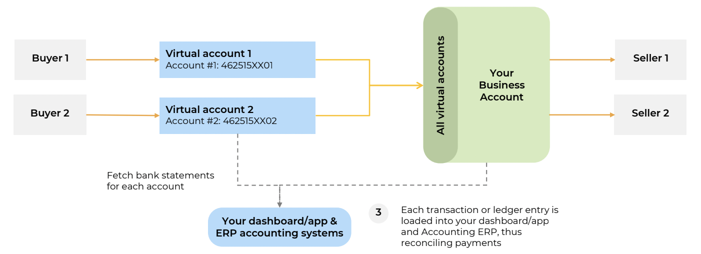 Working of a Virtual Account on top of a Business Account