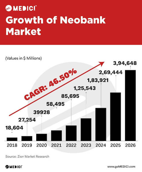Infographic on Growth of Neobank Market 