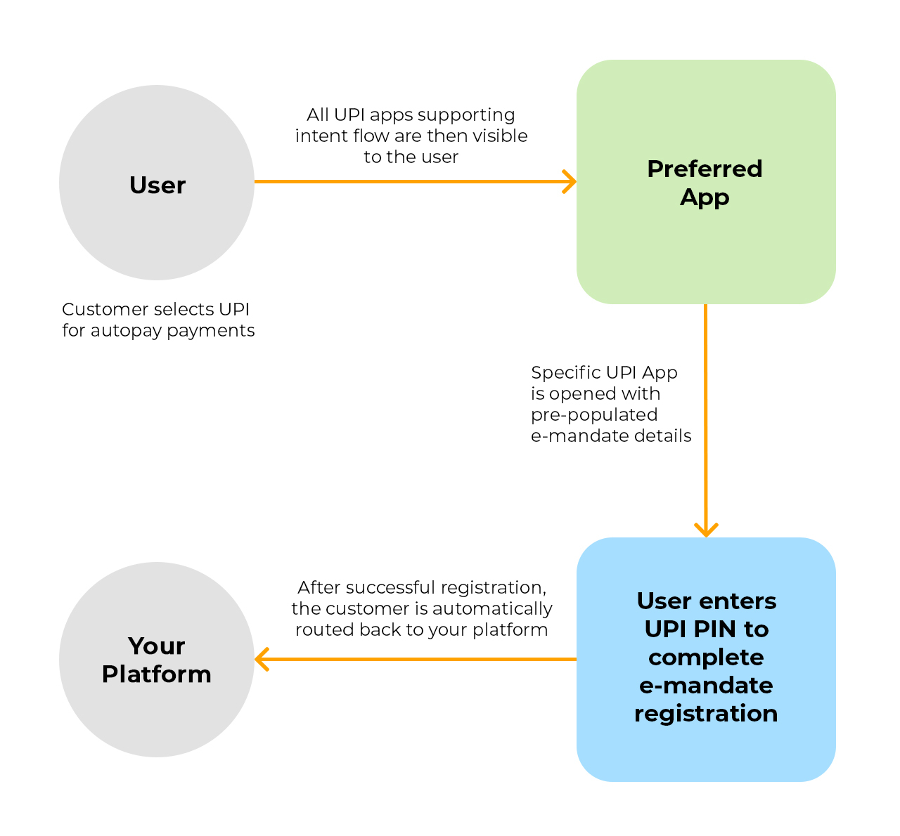 UPI Autopay Intent Flow